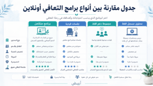 جدول مقارنة بين أنواع برامج التعافي أونلاين