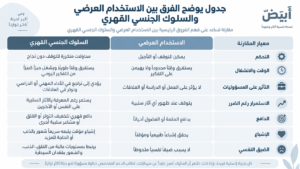 جدول يوضح الفرق بين الاستخدام العرضي والسلوك الجنسي القهري
